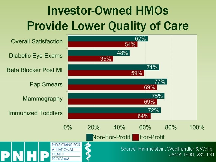 Investor-Owned HMOs Provide Lower Quality of Care Source: Himmelstein, Woolhandler & Wolfe. JAMA 1999;