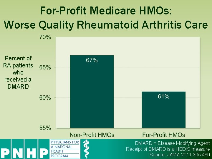 For-Profit Medicare HMOs: Worse Quality Rheumatoid Arthritis Care Percent of RA patients who received