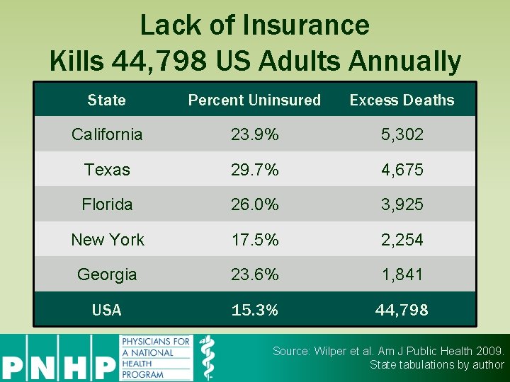 Lack of Insurance Kills 44, 798 US Adults Annually State Percent Uninsured Excess Deaths