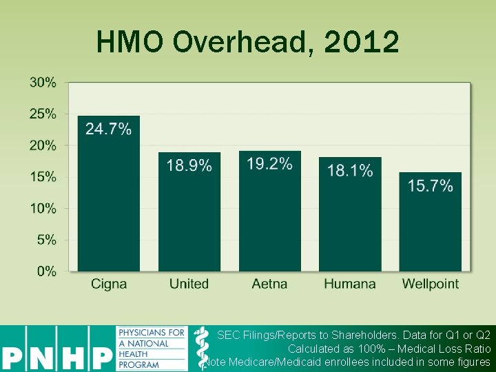 HMO Overhead, 2012 SEC Filings/Reports to Shareholders. Data for Q 1 or Q 2