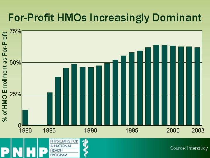 % of HMO Enrollment as For-Profit HMOs Increasingly Dominant 75% 50% 25% 0 1985