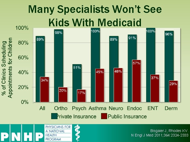 % of Clinics Scheduling Appointments for Children Many Specialists Won’t See Kids With Medicaid