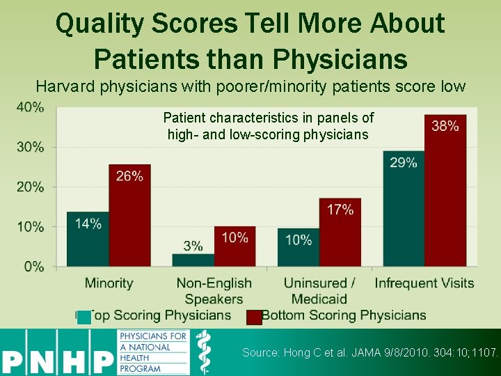 Quality Scores Tell More About Patients than Physicians Harvard physicians with poorer/minority patients score