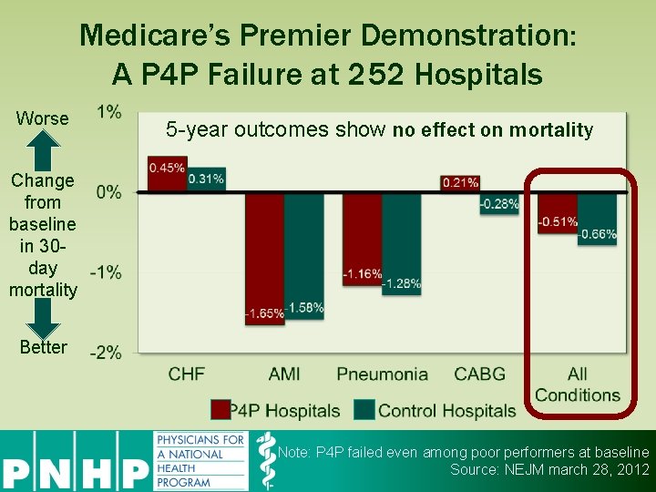 Medicare’s Premier Demonstration: A P 4 P Failure at 252 Hospitals Worse 5 -year