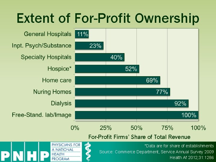 Extent of For-Profit Ownership For-Profit Firms’ Share of Total Revenue *Data are for share