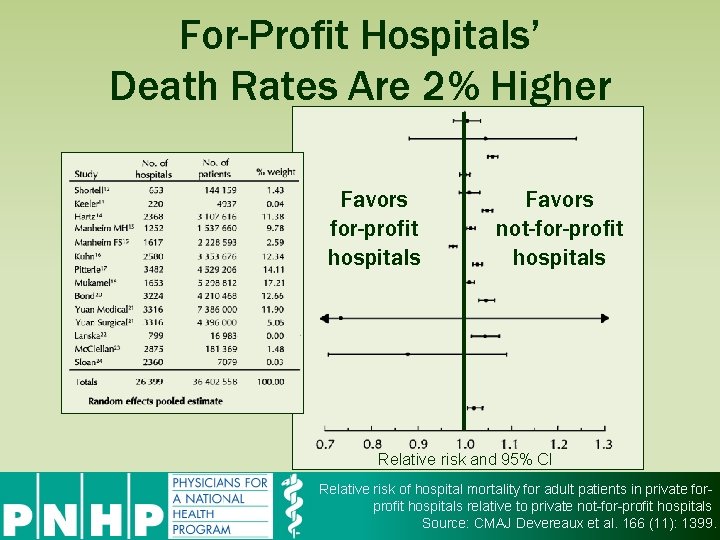 For-Profit Hospitals’ Death Rates Are 2% Higher Favors for-profit hospitals Favors not-for-profit hospitals Relative