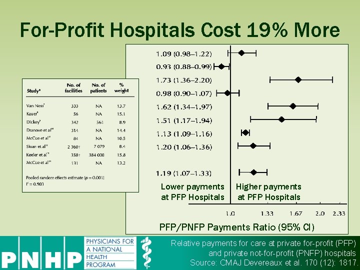 For-Profit Hospitals Cost 19% More Lower payments at PFP Hospitals Higher payments at PFP