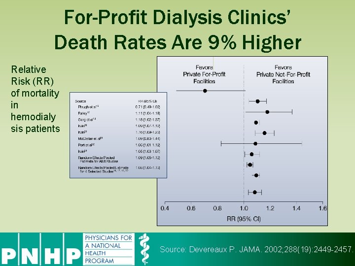 For-Profit Dialysis Clinics’ Death Rates Are 9% Higher Relative Risk (RR) of mortality in