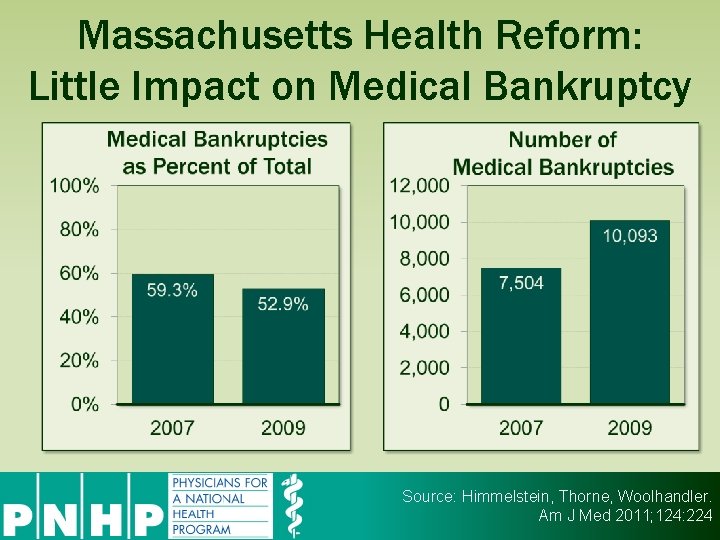 Massachusetts Health Reform: Little Impact on Medical Bankruptcy Source: Himmelstein, Thorne, Woolhandler. Am J