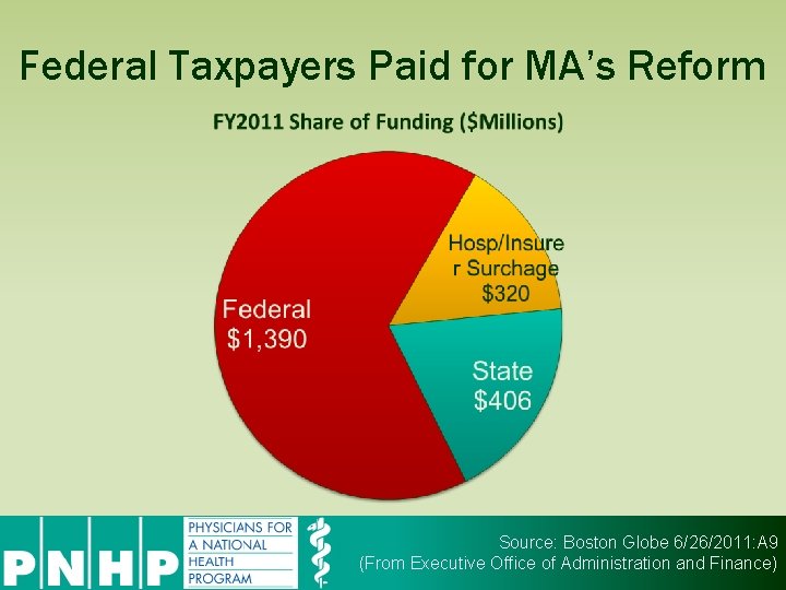 Federal Taxpayers Paid for MA’s Reform Source: Boston Globe 6/26/2011: A 9 (From Executive