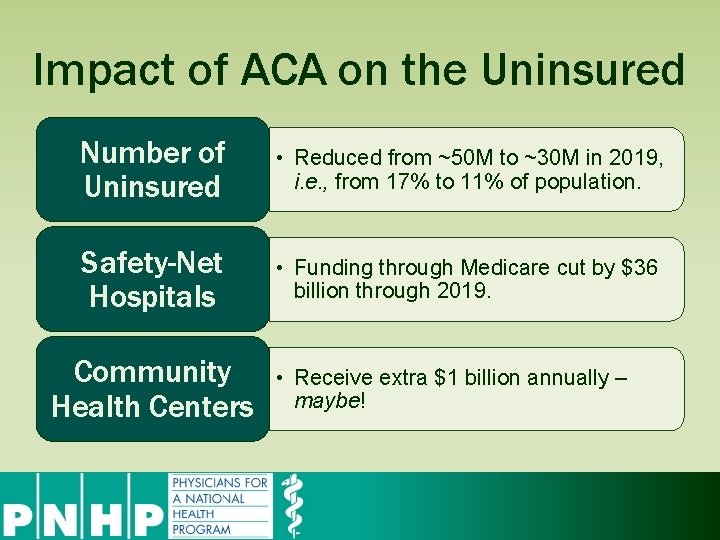 Impact of ACA on the Uninsured Number of Uninsured • Reduced from ~50 M