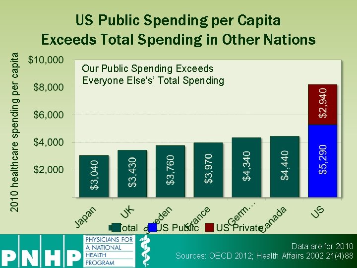 2010 healthcare spending per capita US Public Spending per Capita Exceeds Total Spending in