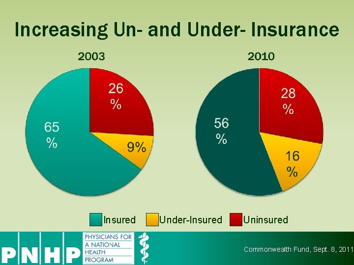 Increasing Un- and Under- Insurance Insured Under-Insured Uninsured Commonwealth Fund, Sept. 8, 2011 