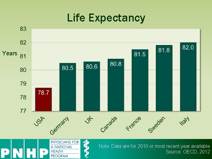 Life Expectancy Years Note: Data are for 2010 or most recent year available Source: