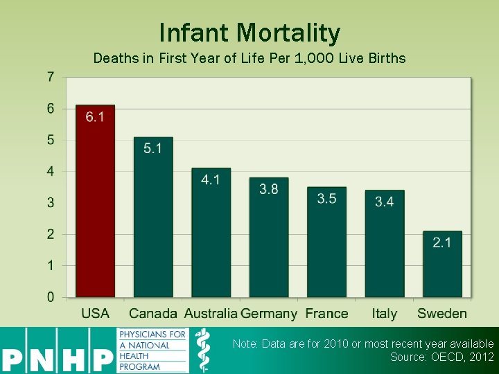 Infant Mortality Deaths in First Year of Life Per 1, 000 Live Births Note: