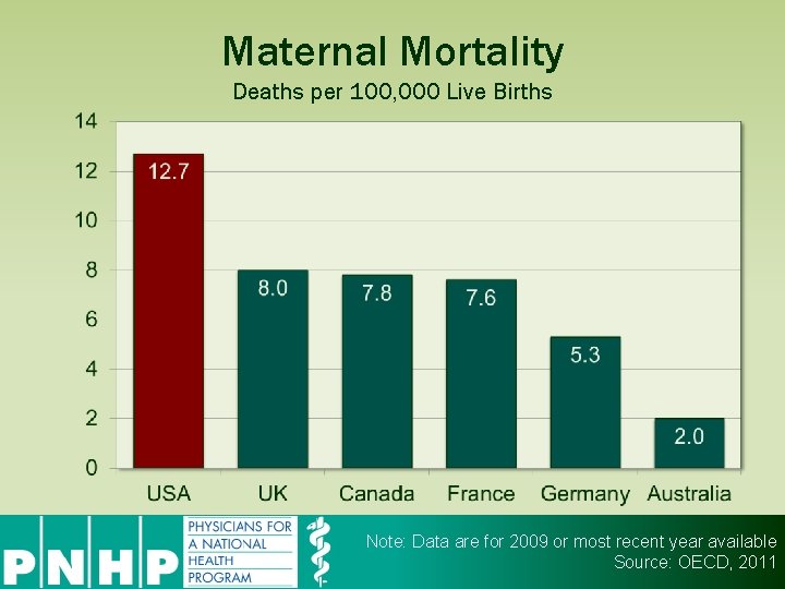 Maternal Mortality Deaths per 100, 000 Live Births Note: Data are for 2009 or