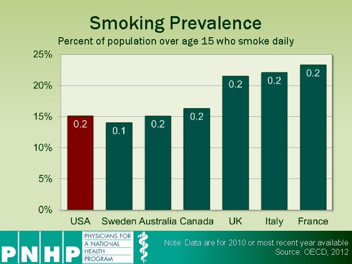 Smoking Prevalence Percent of population over age 15 who smoke daily Note: Data are