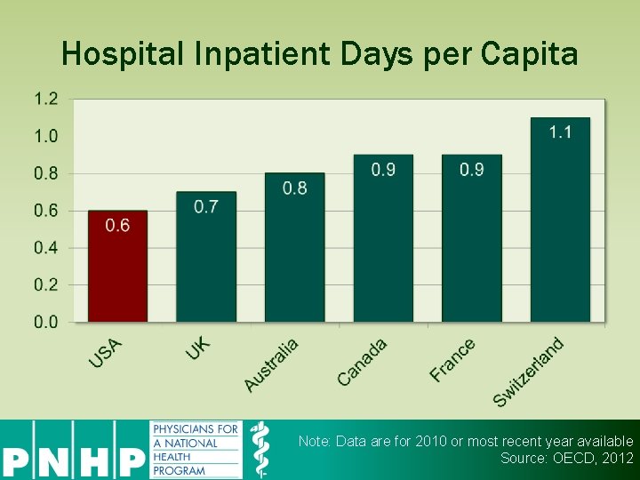 Hospital Inpatient Days per Capita Note: Data are for 2010 or most recent year