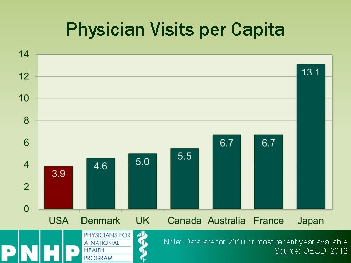 Physician Visits per Capita Note: Data are for 2010 or most recent year available
