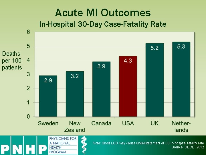 Acute MI Outcomes In-Hospital 30 -Day Case-Fatality Rate Deaths per 100 patients Note: Short