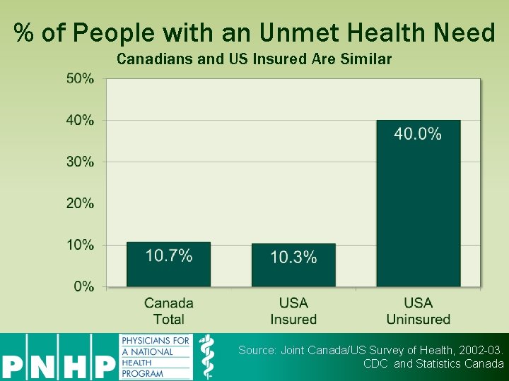 % of People with an Unmet Health Need Canadians and US Insured Are Similar