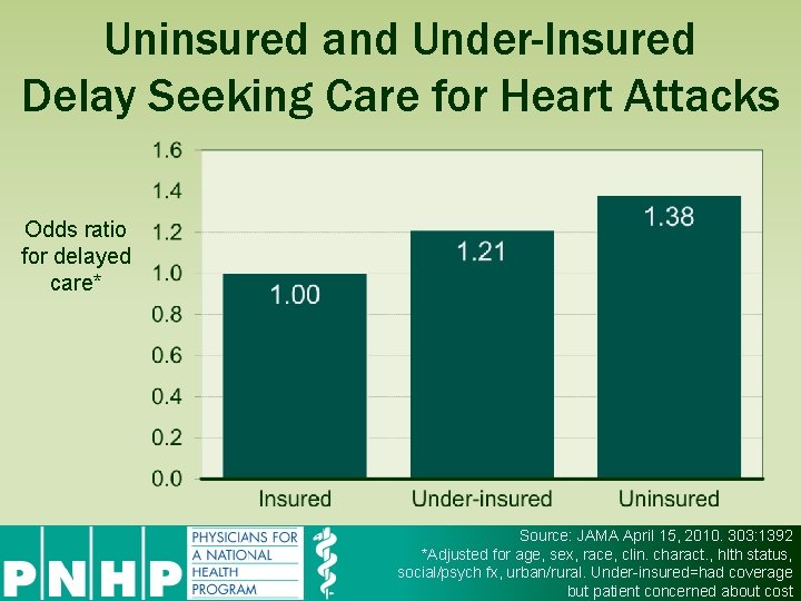 Uninsured and Under-Insured Delay Seeking Care for Heart Attacks Odds ratio for delayed care*