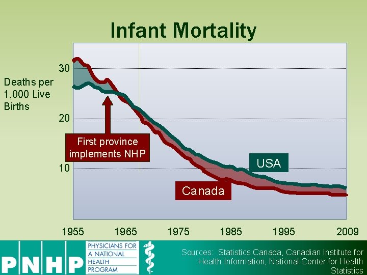 Infant Mortality 30 Deaths per 1, 000 Live Births 20 First province implements NHP