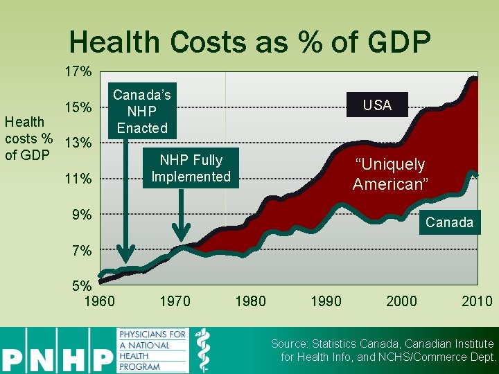 Health Costs as % of GDP 17% 15% Health costs % 13% of GDP