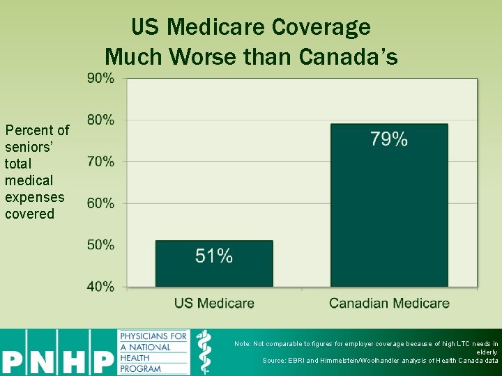 US Medicare Coverage Much Worse than Canada’s Percent of seniors’ total medical expenses covered