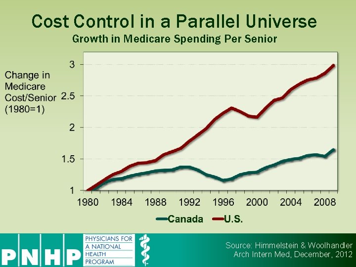 Cost Control in a Parallel Universe Growth in Medicare Spending Per Senior Source: Himmelstein