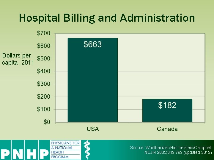 Hospital Billing and Administration Dollars per capita, 2011 Source: Woolhandler/Himmelstein/Campbell NEJM 2003; 349: 769