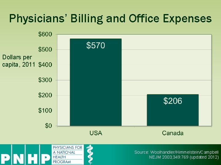 Physicians’ Billing and Office Expenses Dollars per capita, 2011 Source: Woolhandler/Himmelstein/Campbell NEJM 2003; 349: