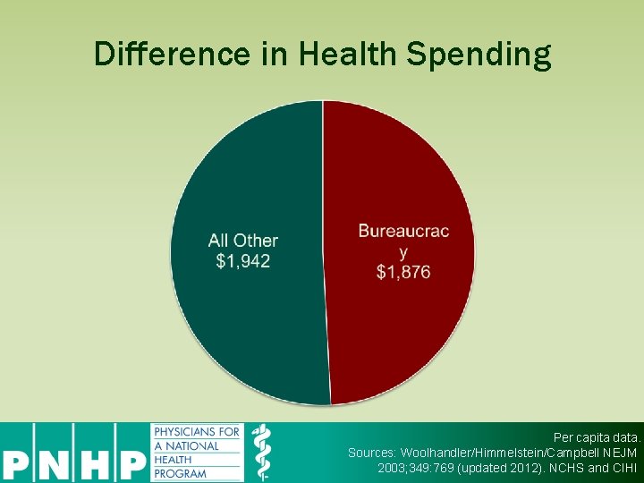Difference in Health Spending Per capita data. Sources: Woolhandler/Himmelstein/Campbell NEJM 2003; 349: 769 (updated