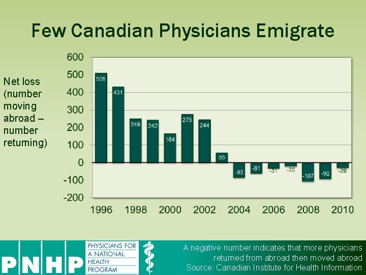 Few Canadian Physicians Emigrate Net loss (number moving abroad – number returning) A negative