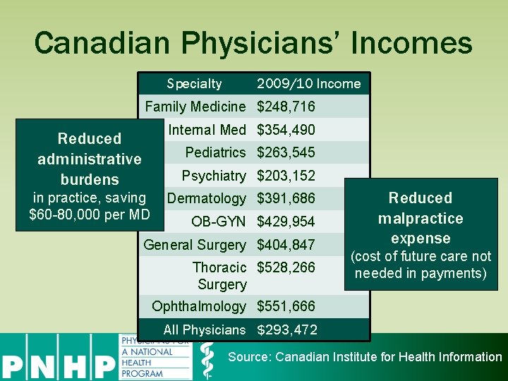 Canadian Physicians’ Incomes Specialty 2009/10 Income Family Medicine $248, 716 Reduced administrative burdens Internal