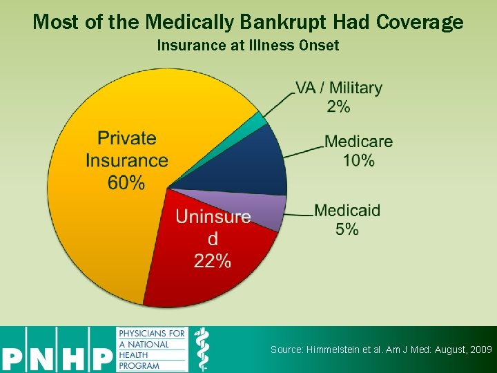 Most of the Medically Bankrupt Had Coverage Insurance at Illness Onset Source: Himmelstein et