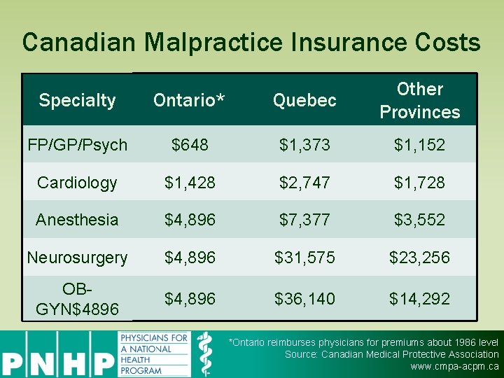 Canadian Malpractice Insurance Costs Specialty Ontario* Quebec Other Provinces FP/GP/Psych $648 $1, 373 $1,