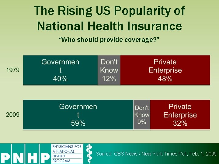 The Rising US Popularity of National Health Insurance “Who should provide coverage? ” Source: