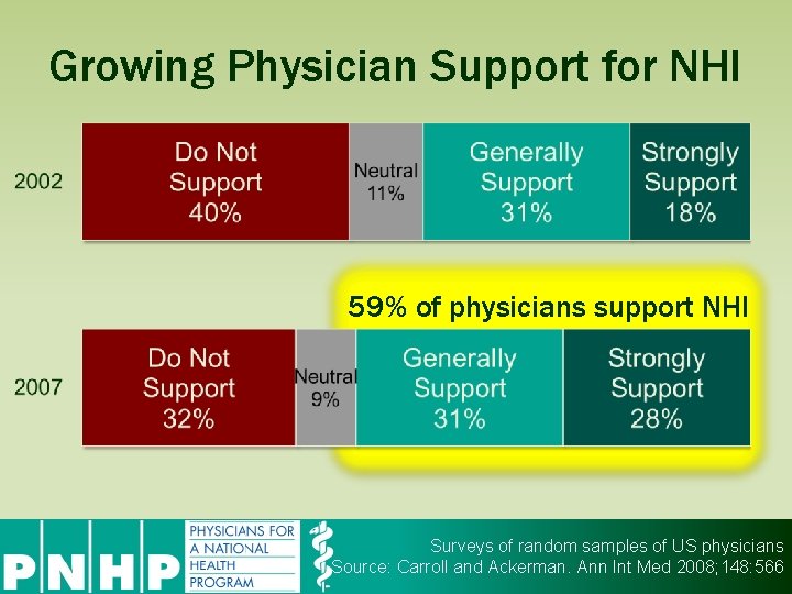 Growing Physician Support for NHI 59% of physicians support NHI Surveys of random samples