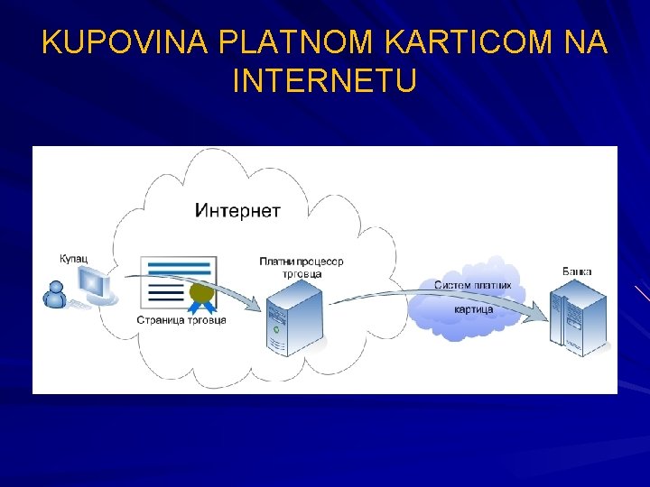 KUPOVINA PLATNOM KARTICOM NA INTERNETU 