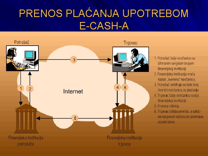 PRENOS PLAĆANJA UPOTREBOM E-CASH-А 