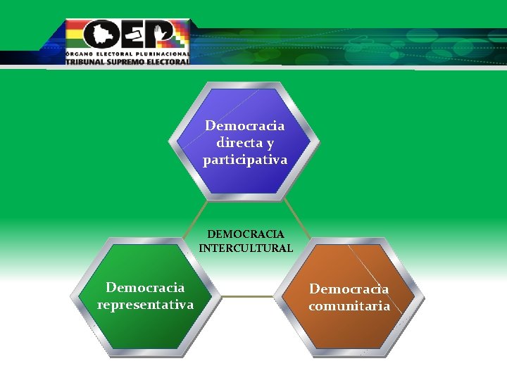 Democracia directa y participativa DEMOCRACIA INTERCULTURAL Democracia representativa Democracia comunitaria 