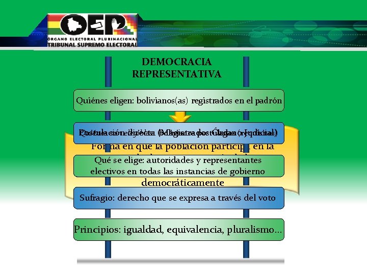 DEMOCRACIA REPRESENTATIVA Quiénes eligen: bolivianos(as) registrados en el padrón Quiénes son elegibles: bolivianos postulados