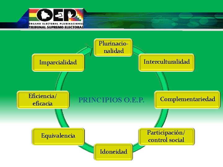 Plurinacionalidad Interculturalidad Imparcialidad Eficiencia/ eficacia PRINCIPIOS O. E. P. Complementariedad Participación/ control social Equivalencia