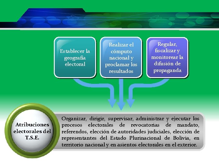 Establecer la geografía electoral Atribuciones electorales del T. S. E. Realizar el cómputo nacional