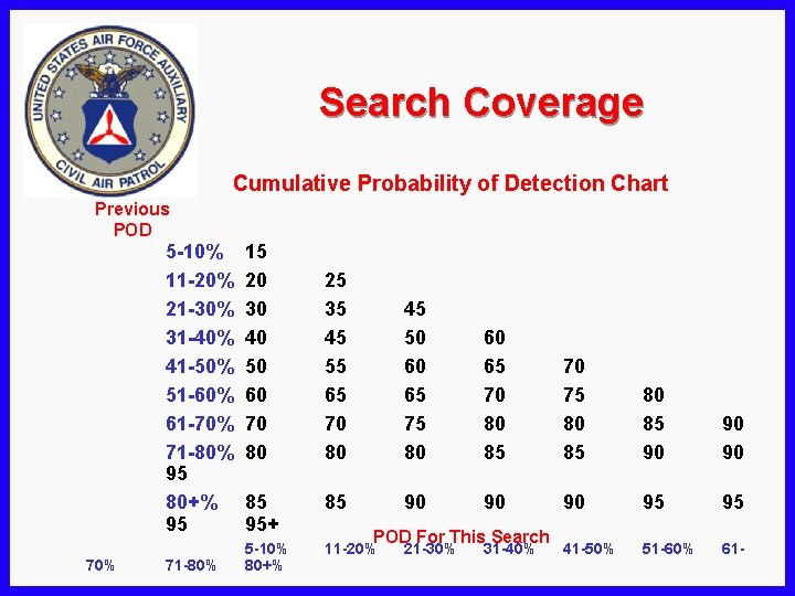 Search Coverage Cumulative Probability of Detection Chart Previous POD 5 -10% 11 -20% 21