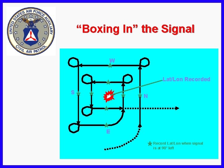 “Boxing In” the Signal W Lat/Lon Recorded S N E Record Lat/Lon when signal