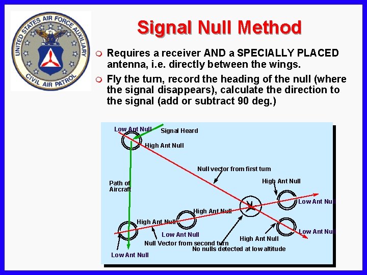 Signal Null Method m m Requires a receiver AND a SPECIALLY PLACED antenna, i.