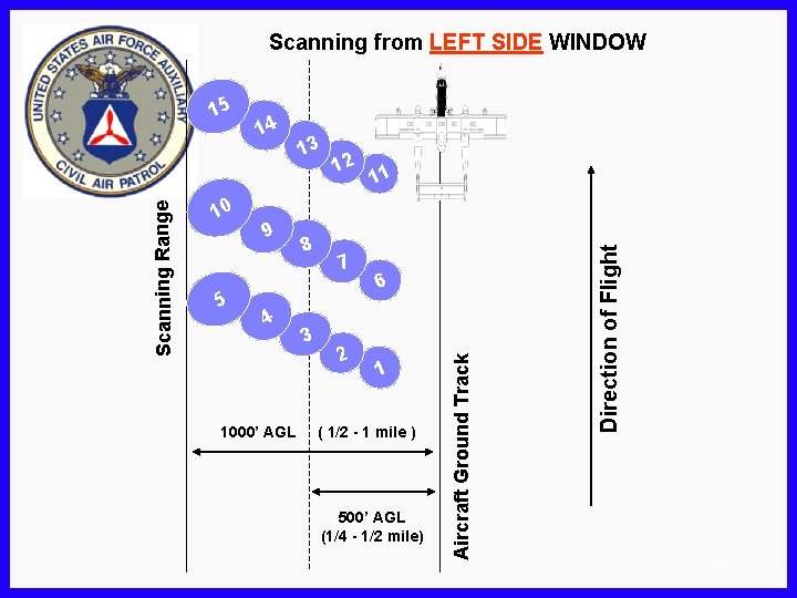 Scanning from LEFT SIDE WINDOW 5 9 4 1000’ AGL 13 8 3 12