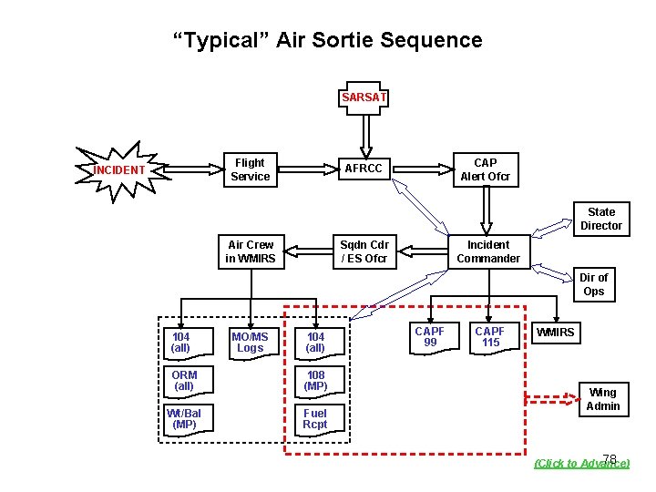 “Typical” Air Sortie Sequence SARSAT Flight Service INCIDENT CAP Alert Ofcr AFRCC State Director